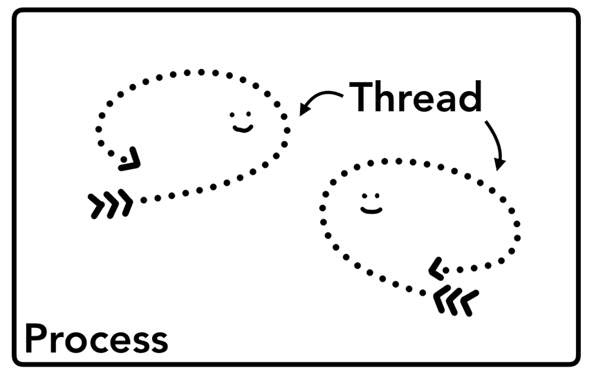 process-thread